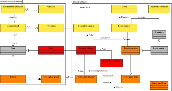 Figure 2: UML Domain model of environment representation and interactive planner.