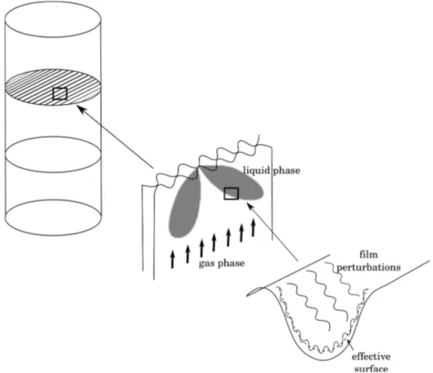 Figure 2: Schematic representation of the upscaling process : froorm the pore-scale to the packing-scale