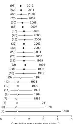 Fig. 2. Frequency distribution of effect sizes for 840 case studies. The mean effect size is indicated by the solid line and the associated 95% CL by the dotted lines