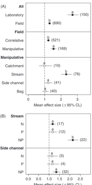 Fig. 4. (A) Effect of nutrient enrichment on litter decomposition in different types of studies, and (B) effects of enrichment with N, P or their combination on leaf litter decomposition in manipulative studies in streams and side channels