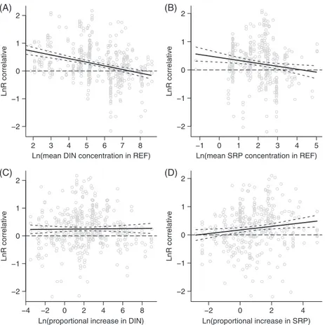 Fig. 5. Effects of mean dissolved inorganic nitrogen (DIN; A) and soluble reactive phosphorus (SRP; B) concentrations in reference conditions (REF), and magnitude of the increase in DIN (C) and SRP (D) concentrations in nutrient-enriched conditions (NUT) v