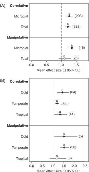 Fig. 6. Effect of nutrient enrichment on decomposition rates (A) of leaves and wood in correlative and manipulative studies in streams, and (B) of leaves from different genera in correlative field studies