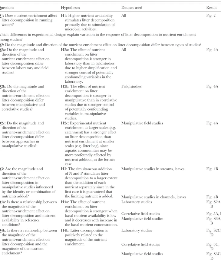 Table 1. Questions and hypotheses addressed in this review and the datasets used
