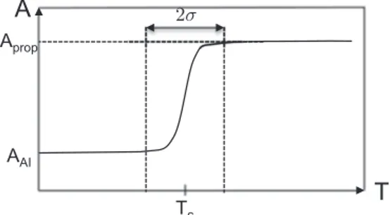Fig. 2. Temperature evolution in a stoichiometric Per- Per-fectly Stirred Reactor with a complex chemistry and IPRS for isooctane at T 1 = 700 K and P 1 = 11 bar.
