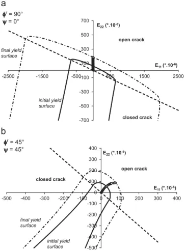 Fig. 14 presents the axial stress–strain curve Σ yy –E yy corresponding to the above tension-compression loading path for the axis case