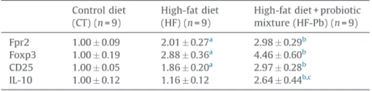 Fig. 5. Relative expression of LTA 4 H (A) and LTC 4 S (B) mRNA in adipose and gut tissues of male C57/BL6J mice fed a control diet (&amp;), a high-fat diet alone ([TD$INLINE] ) or a high-fat diet plus the probiotic mixture (&amp;)