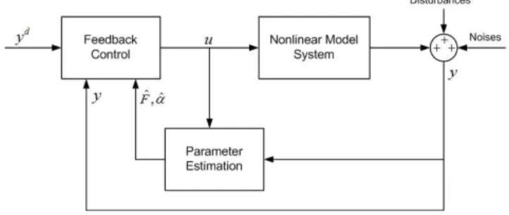 Fig. 3. Reference trajectory and noisy system outputs.
