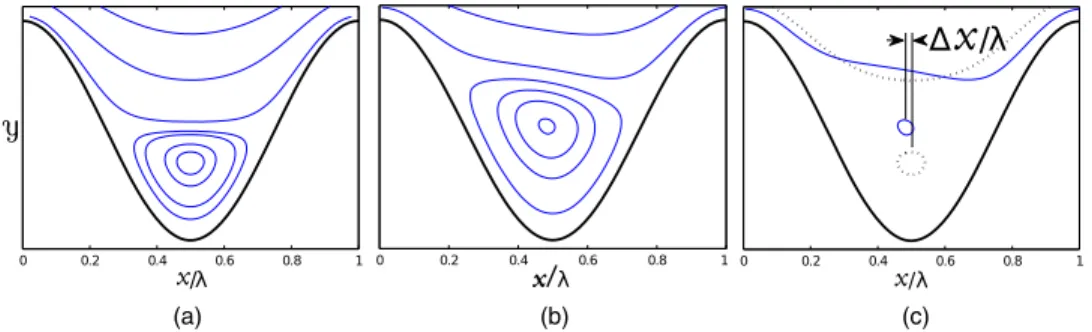FIG. 8. E ffect of increasing the Reynolds number in the eddy center location ∆x/λ using 2πa/λ = 1.2 and λ/h = 1