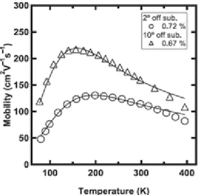 Figure  2.26:  Mobilité  en  fonction  de  la  température  pour  des  substrats  avec  différentes densités de marches [150]
