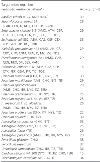 Table 1 Antagonistic properties of the strain WAB9 against various multidrug-resistant micro-organisms
