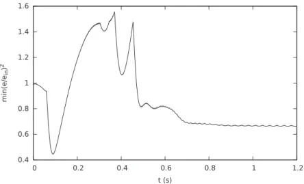 Fig. 4. Time evolution of the minimum characteristic velocity e 2 normalized with the initial value e in = 2 