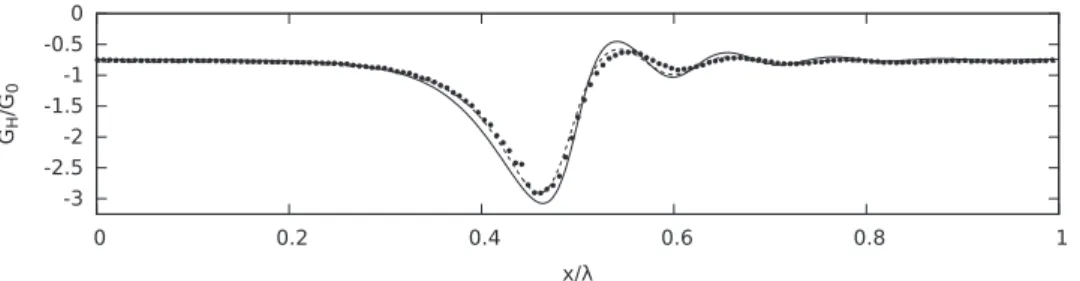 Fig. 11. Pressure gradient at the top wall at t = 0 . 75 s normalized to the uniform value G 0 = −1 p / L = 2461 