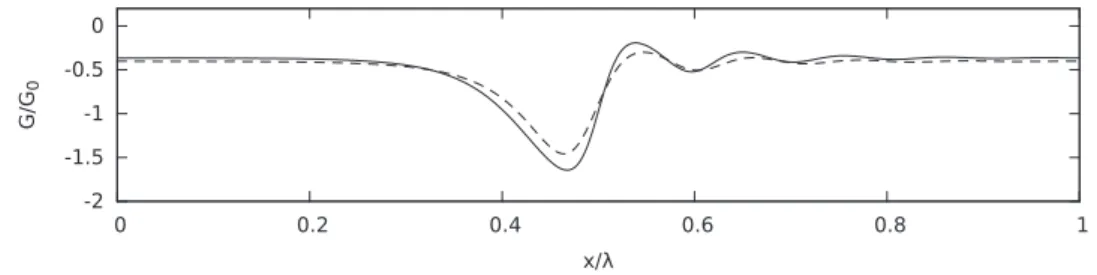 Fig. 15. Space evolution at t = 0 . 75 s of interfacial pressure gradient normalized to the uniform value G 0 = −1 p / L = 2461 