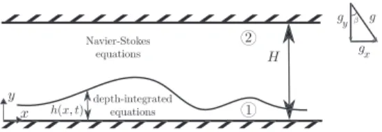 Fig. 1. Sketch of the two-layer channel flow: index 1 refers to the liquid film, while index 2 to the gas phase.