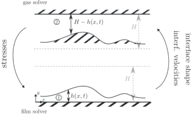 Fig. 3. Sketch of film (bottom) and gas (top) solver geometries. In the background, dashed lines indicate the base configuration, i.e