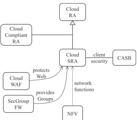 Figure 1.  The relationship of NFV with other cloud patterns 