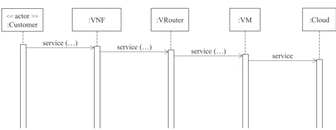 Figure 5. Use case “Access a virtual function”
