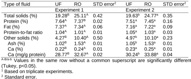 Table 3 shows the overall composition of cheese milks for Experiments 1 and 2,  as a function of the type of concentrate used (UF or RO)