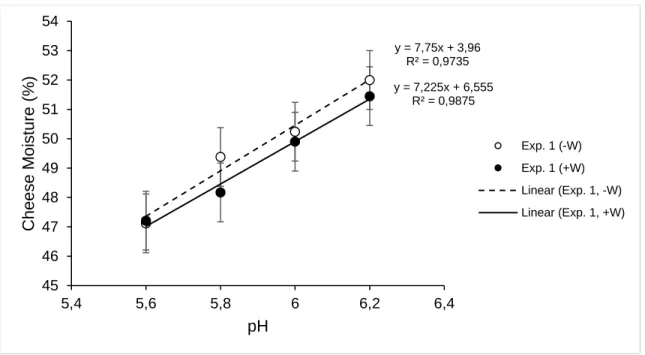 Figure 7 : Effect pH on RO cheese moisture in Experiment 1, without washing (-W)  or with washing (+W)