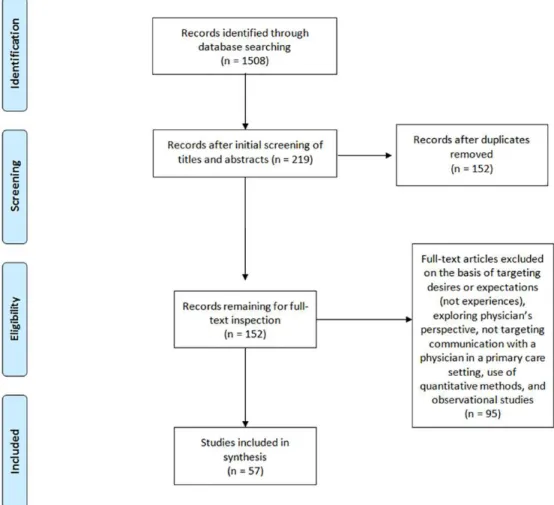 Figure 1. Flowchart for the three-step article selection process. 
