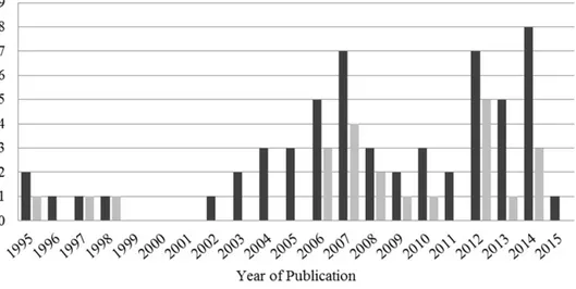 Figure 2. Number of publications per year and number of publications per year discussing culture