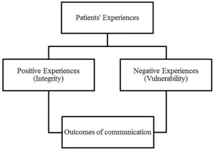 Figure  5.  Summary  of  the  three  major  concepts:  positive  experiences,  negative  experiences,  and  outcomes of such communication experiences