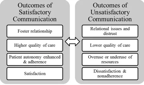 Figure  6.  Outcomes  of  communication  according  to  degree  of  satisfaction  with  communication  experience
