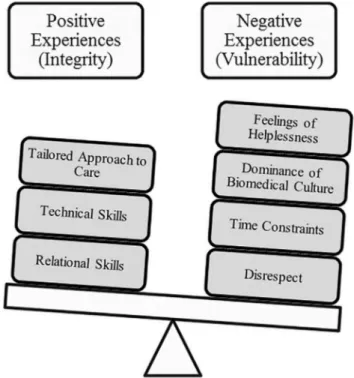 Figure 7. Relationship between positive and negative experiences: A balance metaphor. 