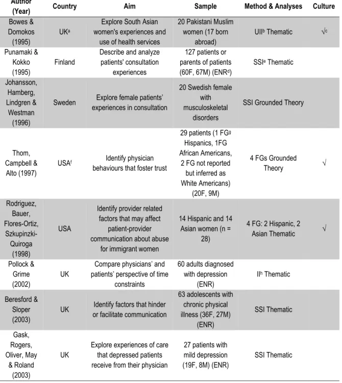 Table 1. Overview of studies targeting patients’ experiences in communicating with a primary care  physician (n = 57): authors, year and country of publication, aim, sample, method, and attention to  cultural aspects