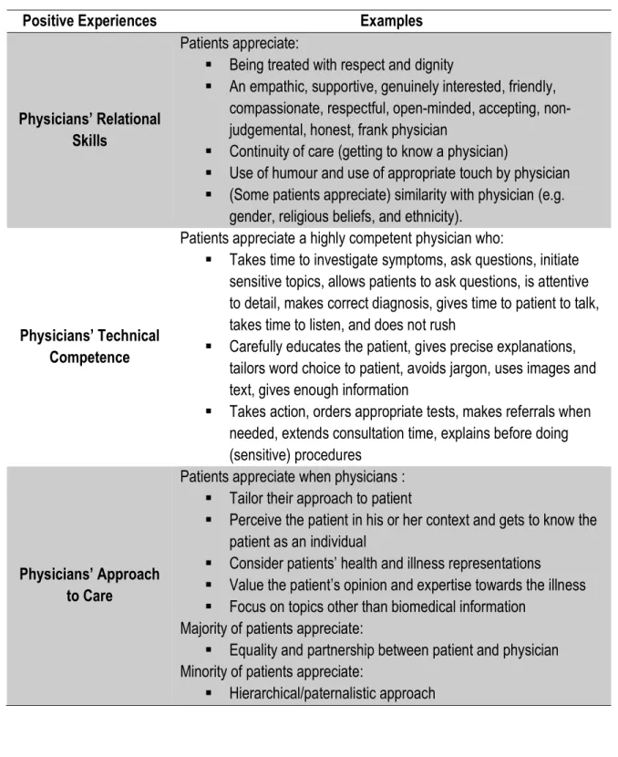 Tableau 3. Synthesis of the second concept: Positive experiences. Positive experiences discussed by  participants  are  grouped  in  three  categories  relating  to  physicians’  relational  skills,  technical  competences, and approach to care