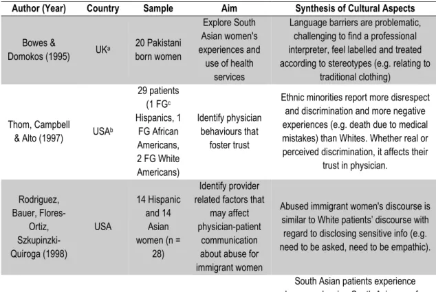 Tableau  4.  Overview  of  studies  discussing  specific  factors  affecting  ethnic  minority  patients’  experiences (n=23)