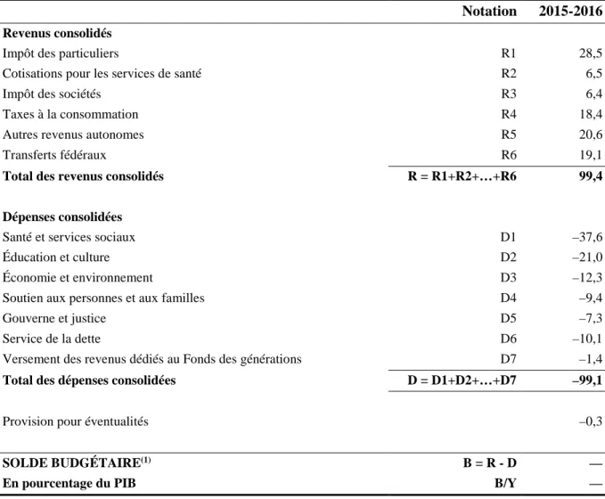 Tableau 2 : Composantes du budget du Gouvernement du Québec, en milliards de dollars    Notation  2015-2016  Revenus consolidés 