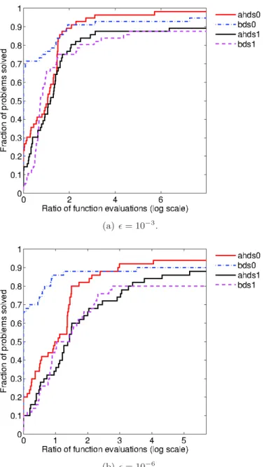 Figure 1: Performance of the methods with polling choices 0/1, given a budget of 2000 n evalu- evalu-ations.