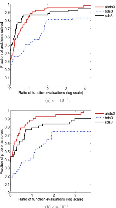 Figure 4: Second-, first- and weakly second-order direct-search methods, with polling choice 3 and a budget of 2000 n evaluations.