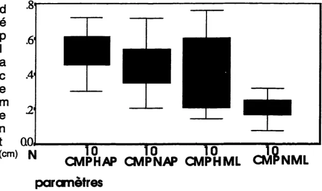 Figure 1: Condition pieds côte  à  côte les yeux ouverts, CM en A/P et MIL  SSPHAP: pieds côte  à  côte, groupe expérimental en antéro-postérieur  SSPHML: pieds côte  à  côte, groupe expérimental en médio-latéral  SSPNAP: pieds côte  à  côte, groupe contrô