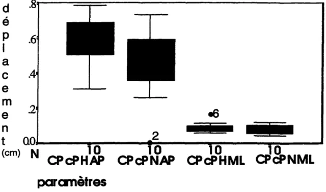 Figure 2: Condition pieds côte  à  côte les yeux ouverts, CP c en A/P et MIL  CP  cPHAP: pieds côte  à  côte, groupe expérimental en mtéro-postérieur  CP  cPHML: pieds côte  à  côte, groupe expérimental en médio-latéral  CP  cPNAP: pieds côte  à  côte, gro