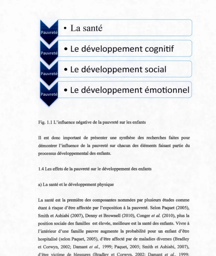 Fig.  1.1  L'influence négative de la pauvreté sur les enfants 