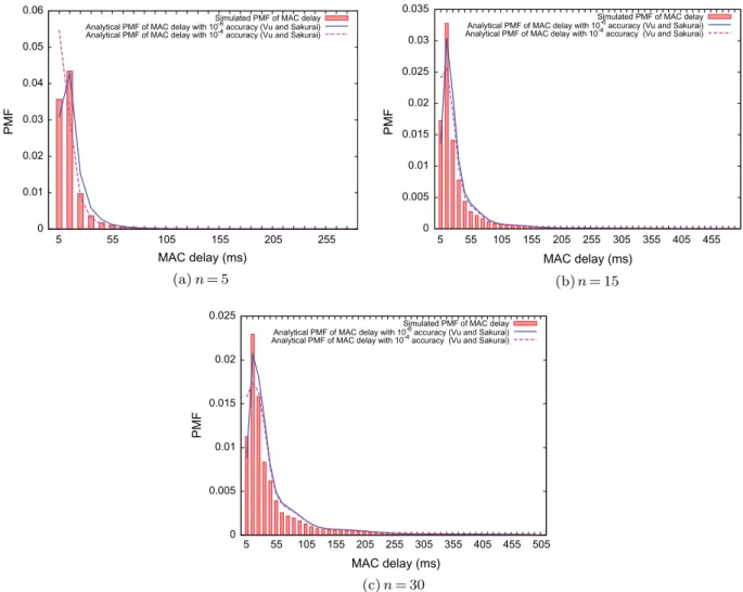 Fig. 4. MAC delay PMF for different accuracies using Vu and Sakurai’s LP formula.