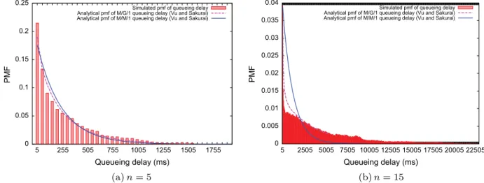 Fig. 5. Analytical queueing delay PMFs for M/M/1 and M/G/1 queues vs. simulations.