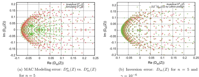 Fig. 1. Model and inversion error in the complex space.