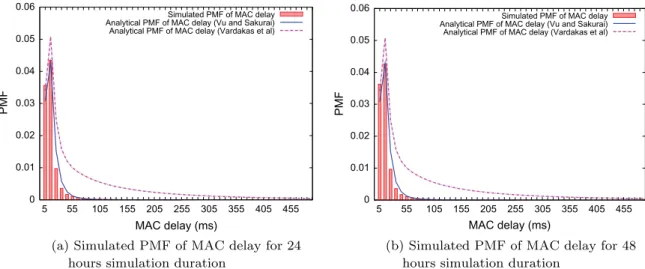 Fig. 3. MAC delay PMF for different inversion methods (accuracy 10 ÿ6 ; n ¼ 5).