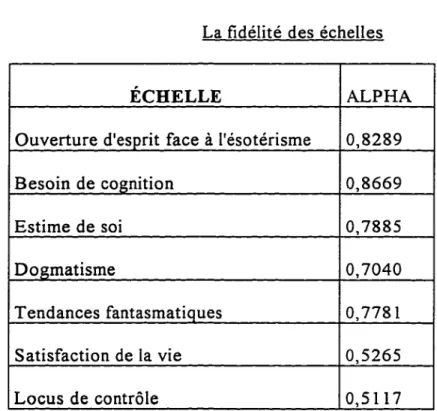 TABLEAU  19  La fidélité  des échelles 