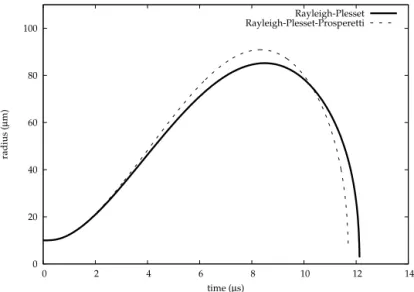 Fig. 1. Comparison between Rayleigh–Plesset and Rayleigh–Plesset–Prosperetti equation