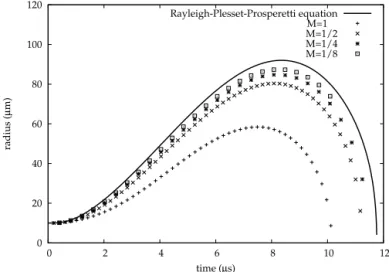 Fig. 3. Inﬂuence of the M parameter on the spatial accuracy of the Low Mach Preconditioning method with 16 computational cells on the initial bubble radius
