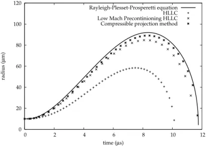 Fig. 5. Comparison between the different numerical methods with 16 computational cells to discretize the initial radius of the bubble