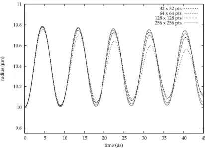 Fig. 6. Temporal evolution of the bubble displacement in the x direction.