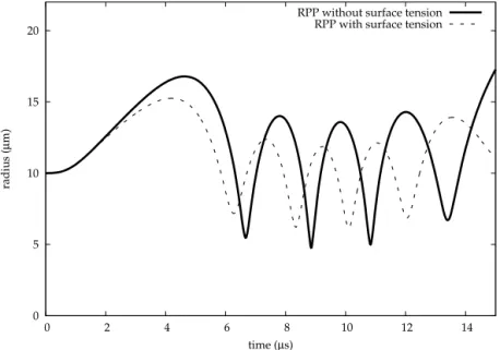 Fig. 8. Comparison between the solutions of the Rayleigh–Plesset–Prosperetti equation with and without surface tension effects.