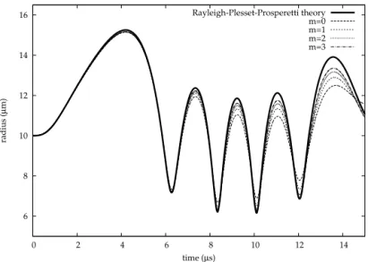 Fig. 11. Temporal evolution of the bubble radius. Comparison between the computation and the reference solution for different time steps