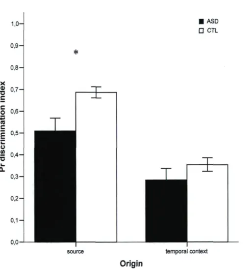 Figure 1. Pr discrimination index ( ± SE) related to identification of the source and  temporal context in ASD and control groups