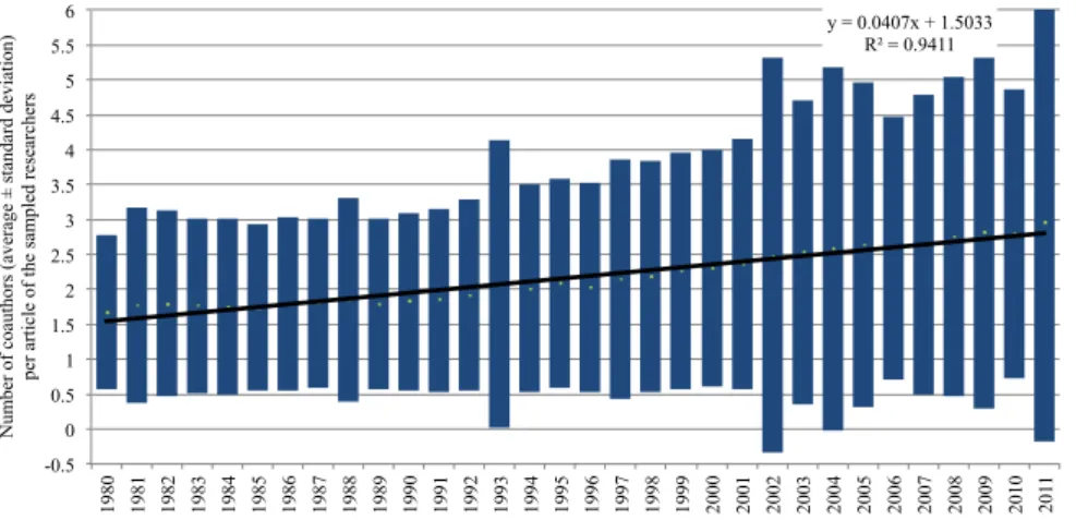 Fig. 9 Evolution of the number of co-authors per article showing an increase during the period under study.